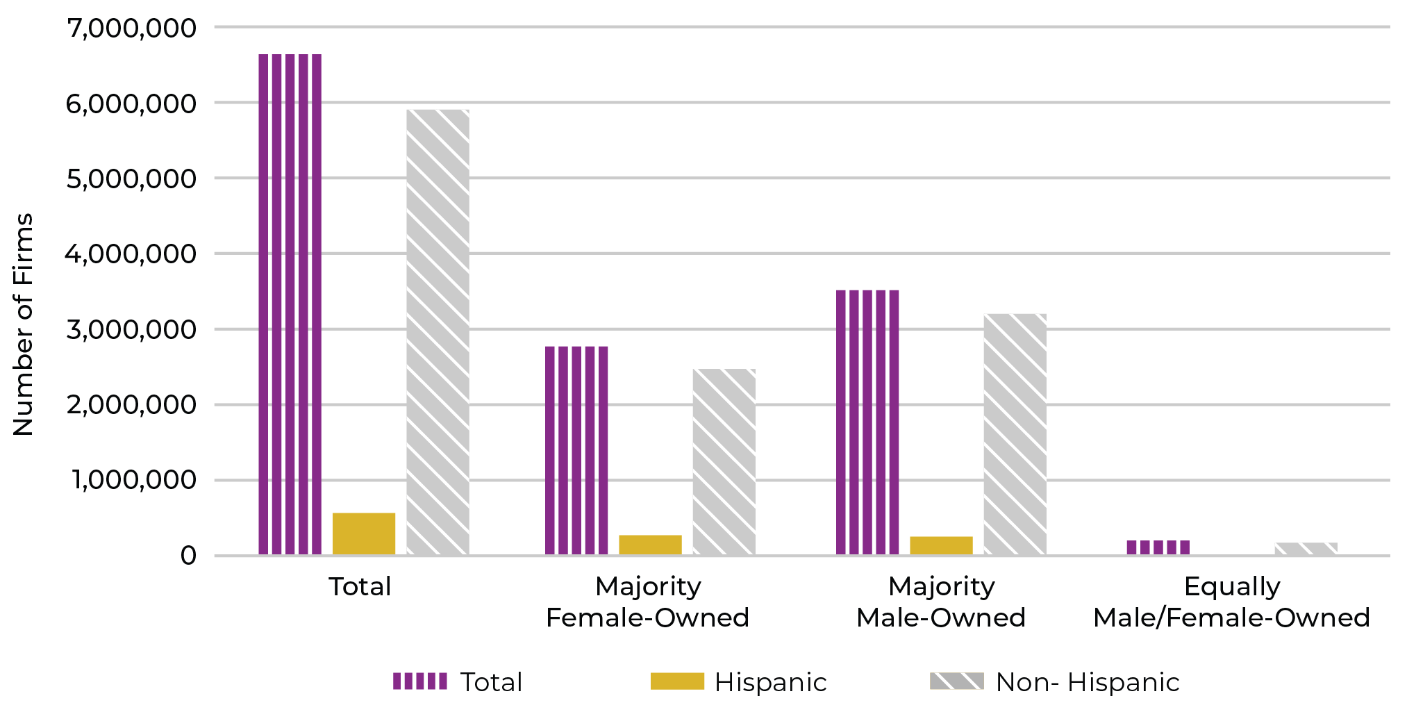 Figure 11. Total Number of STEM Firms by Ethnicity and Owner Sex (2019)